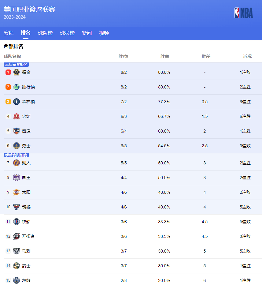 关键表现